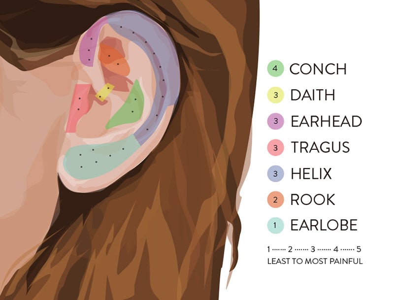 Helix Earring Pain Chart